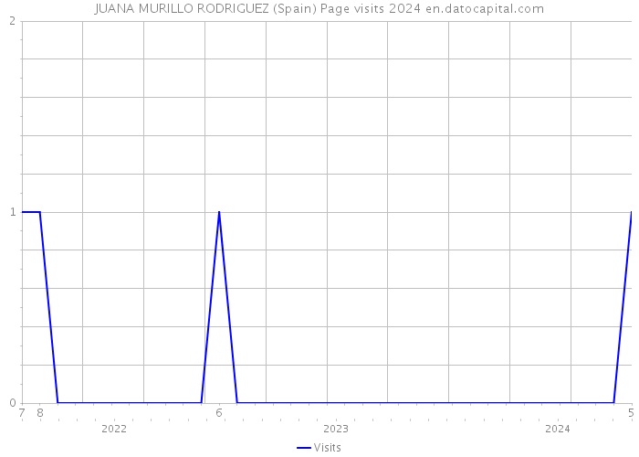 JUANA MURILLO RODRIGUEZ (Spain) Page visits 2024 