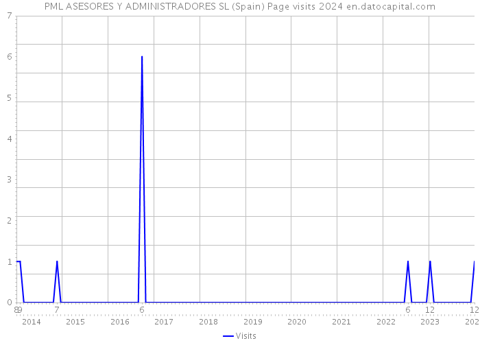 PML ASESORES Y ADMINISTRADORES SL (Spain) Page visits 2024 