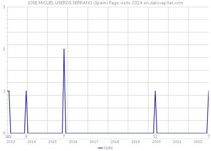 JOSE MIGUEL USEROS SERRANO (Spain) Page visits 2024 