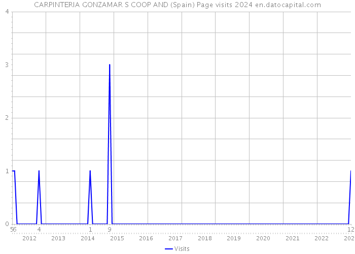 CARPINTERIA GONZAMAR S COOP AND (Spain) Page visits 2024 