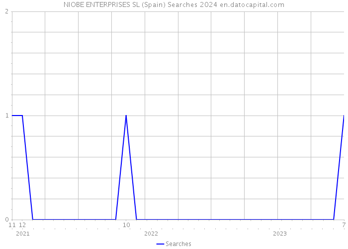 NIOBE ENTERPRISES SL (Spain) Searches 2024 