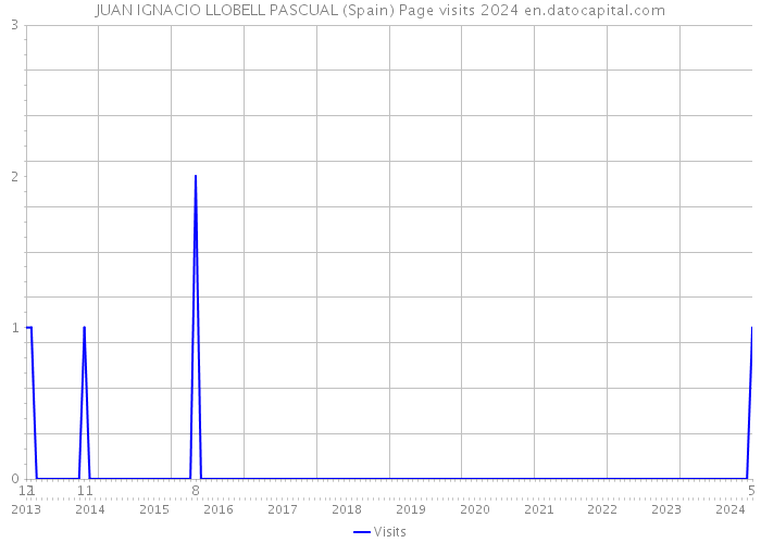 JUAN IGNACIO LLOBELL PASCUAL (Spain) Page visits 2024 