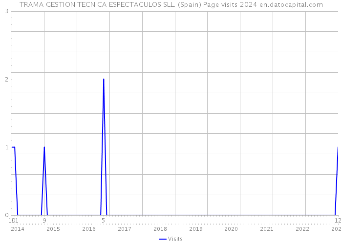 TRAMA GESTION TECNICA ESPECTACULOS SLL. (Spain) Page visits 2024 