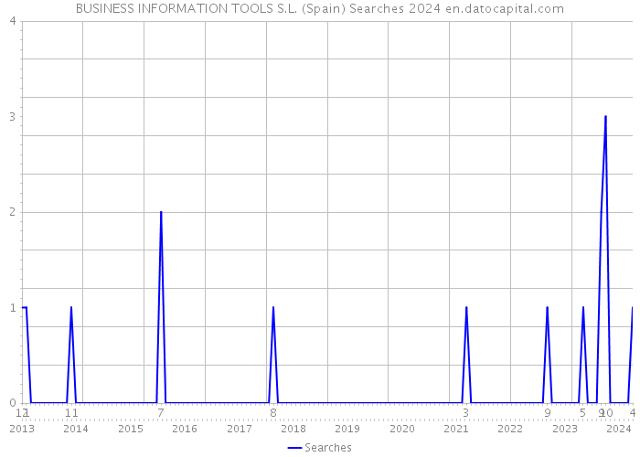 BUSINESS INFORMATION TOOLS S.L. (Spain) Searches 2024 