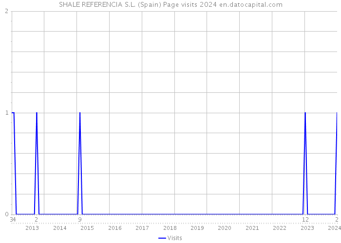SHALE REFERENCIA S.L. (Spain) Page visits 2024 
