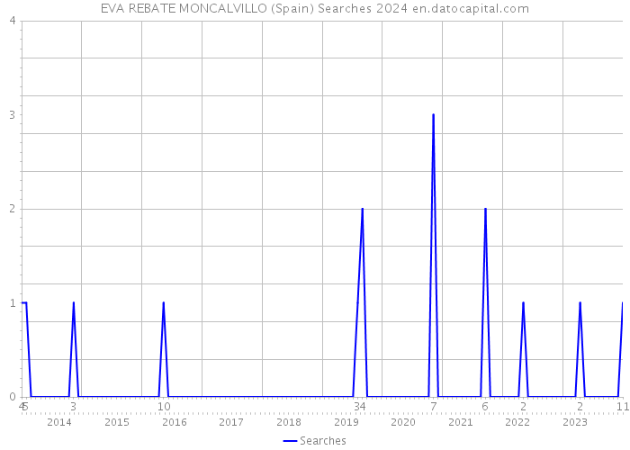 EVA REBATE MONCALVILLO (Spain) Searches 2024 