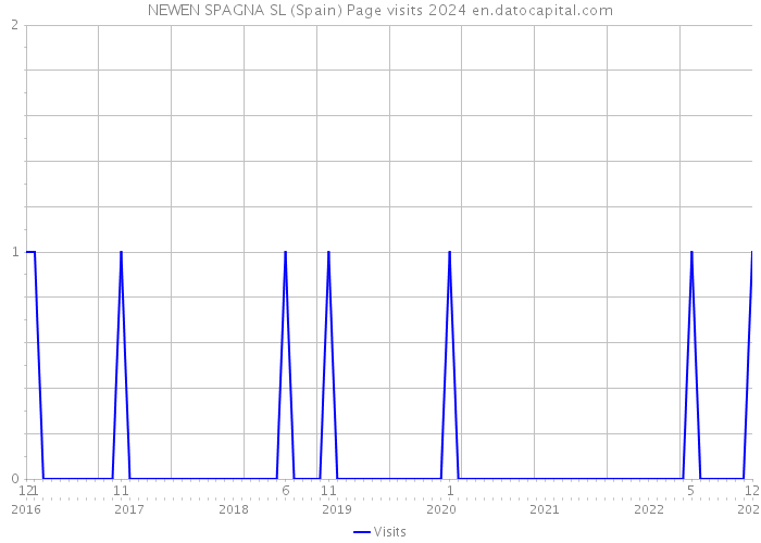 NEWEN SPAGNA SL (Spain) Page visits 2024 