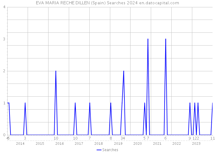 EVA MARIA RECHE DILLEN (Spain) Searches 2024 