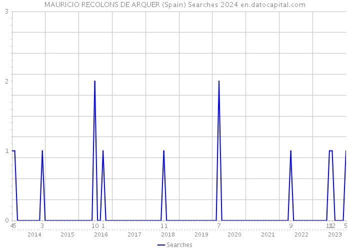 MAURICIO RECOLONS DE ARQUER (Spain) Searches 2024 
