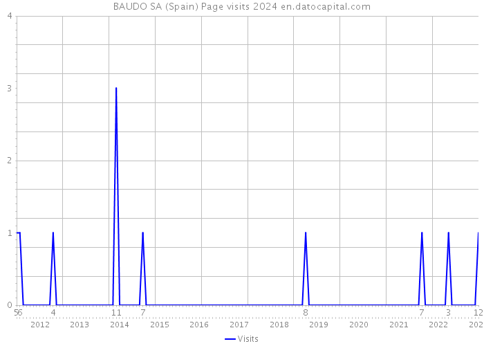 BAUDO SA (Spain) Page visits 2024 