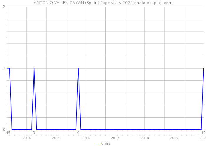 ANTONIO VALIEN GAYAN (Spain) Page visits 2024 
