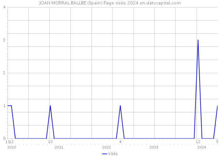 JOAN MORRAL BALLBE (Spain) Page visits 2024 