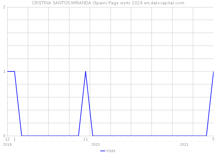 CRISTINA SANTOS MIRANDA (Spain) Page visits 2024 