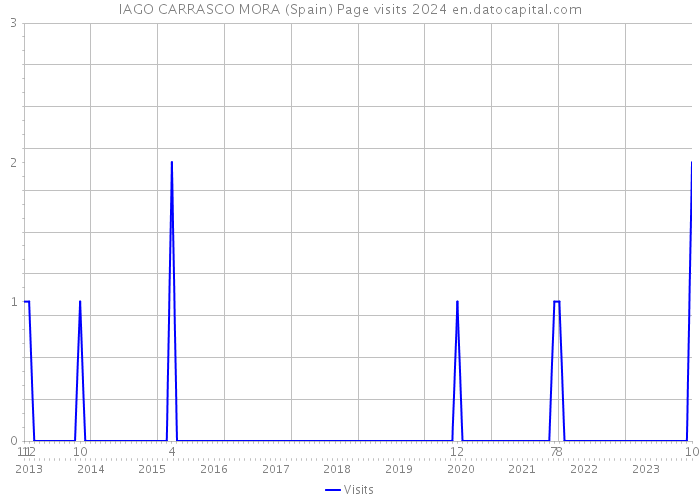 IAGO CARRASCO MORA (Spain) Page visits 2024 