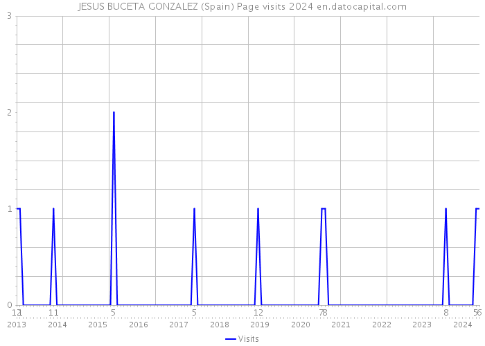 JESUS BUCETA GONZALEZ (Spain) Page visits 2024 