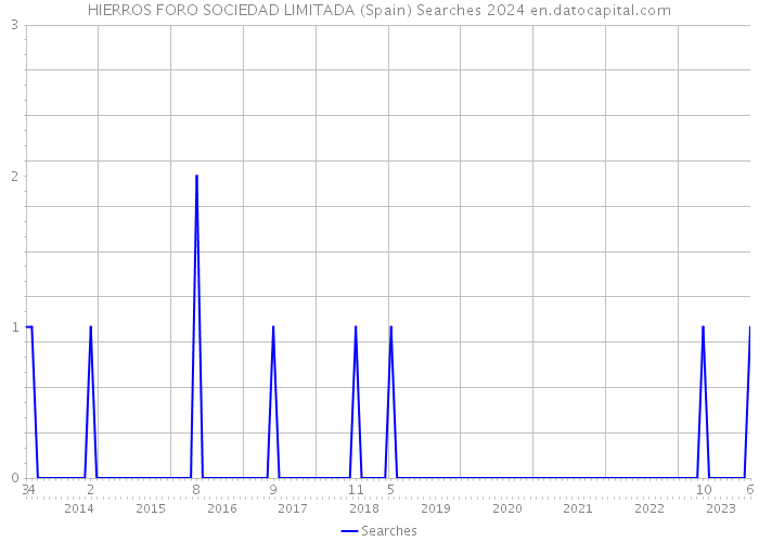 HIERROS FORO SOCIEDAD LIMITADA (Spain) Searches 2024 