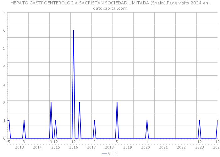 HEPATO GASTROENTEROLOGIA SACRISTAN SOCIEDAD LIMITADA (Spain) Page visits 2024 