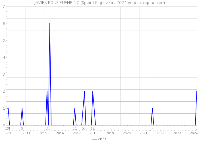 JAVIER PONS FUEHRING (Spain) Page visits 2024 