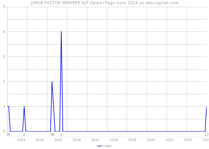 JORGE PASTOR SEMPERE SLP (Spain) Page visits 2024 