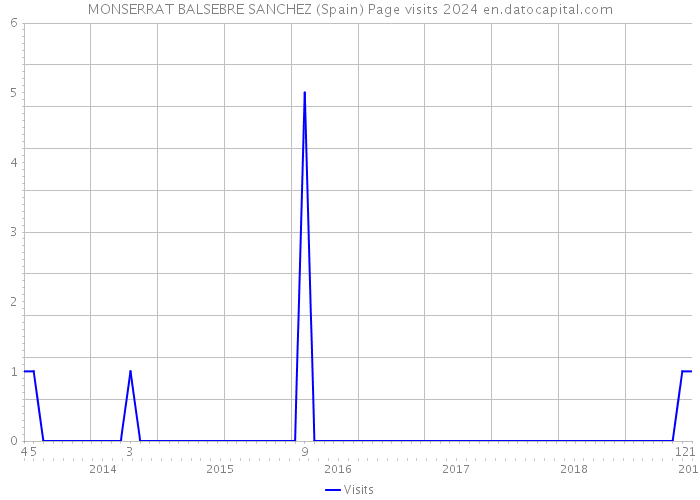 MONSERRAT BALSEBRE SANCHEZ (Spain) Page visits 2024 