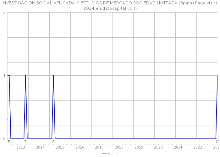 INVESTIGACION SOCIAL APLICADA Y ESTUDIOS DE MERCADO SOCIEDAD LIMITADA (Spain) Page visits 2024 