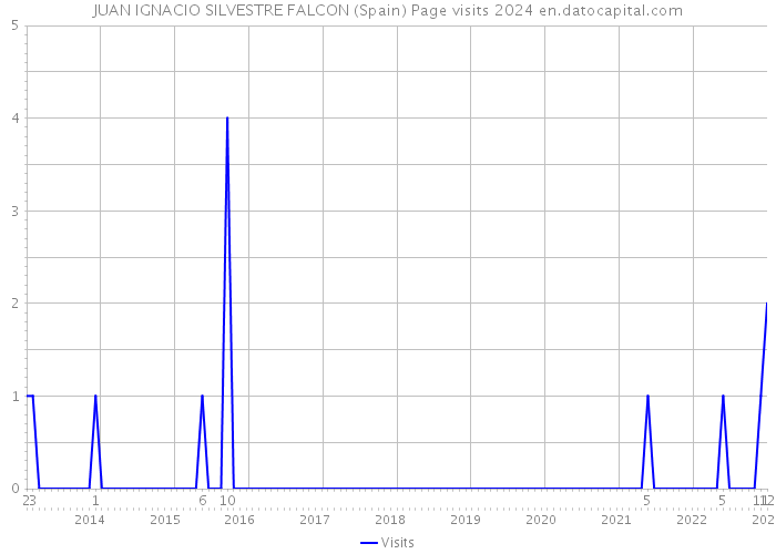 JUAN IGNACIO SILVESTRE FALCON (Spain) Page visits 2024 
