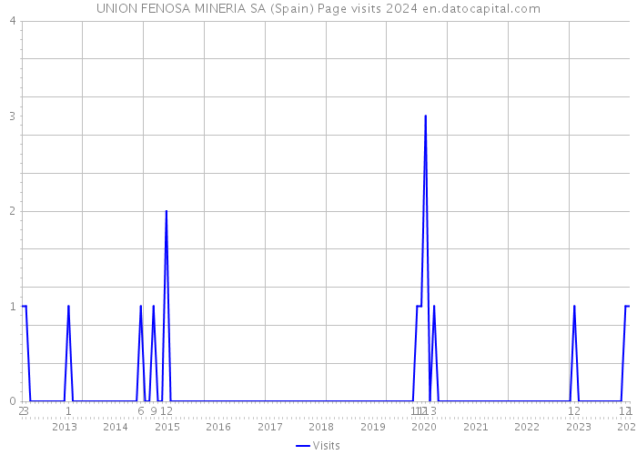 UNION FENOSA MINERIA SA (Spain) Page visits 2024 
