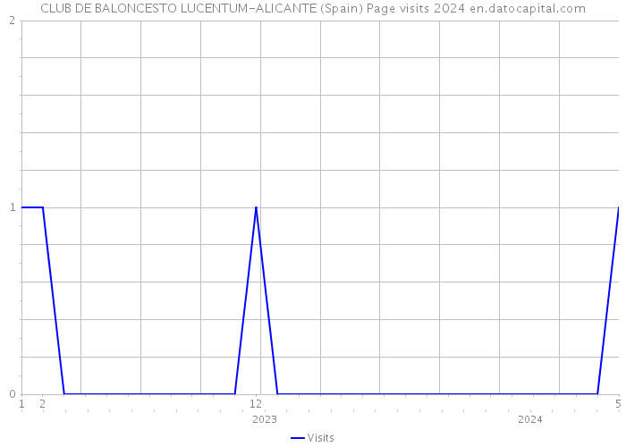 CLUB DE BALONCESTO LUCENTUM-ALICANTE (Spain) Page visits 2024 