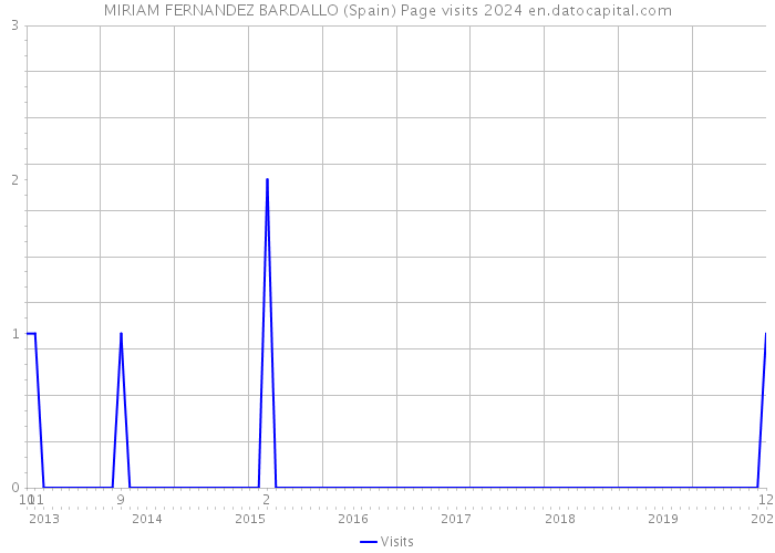 MIRIAM FERNANDEZ BARDALLO (Spain) Page visits 2024 
