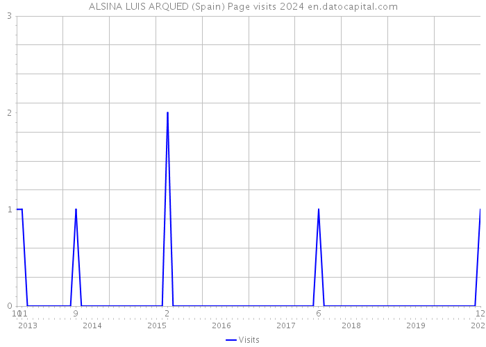 ALSINA LUIS ARQUED (Spain) Page visits 2024 