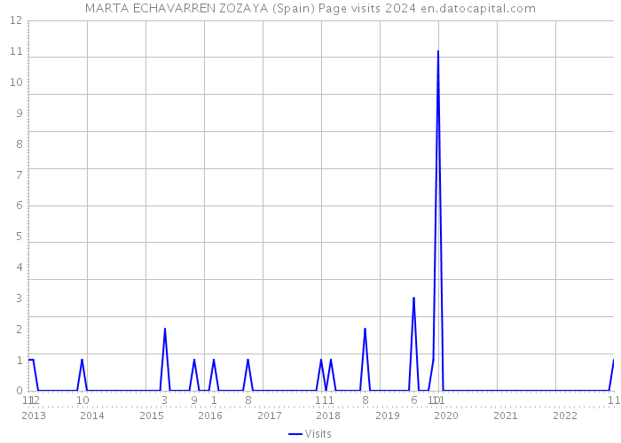 MARTA ECHAVARREN ZOZAYA (Spain) Page visits 2024 