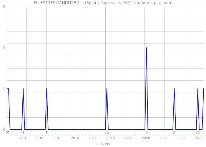 FINESTRES GANDUXE S.L. (Spain) Page visits 2024 