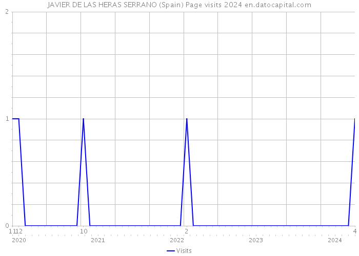 JAVIER DE LAS HERAS SERRANO (Spain) Page visits 2024 