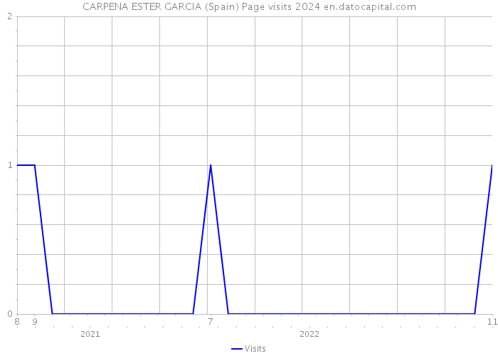 CARPENA ESTER GARCIA (Spain) Page visits 2024 
