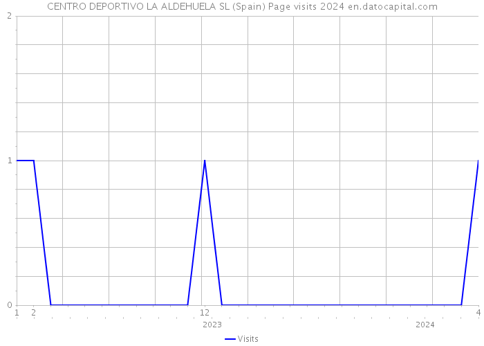 CENTRO DEPORTIVO LA ALDEHUELA SL (Spain) Page visits 2024 