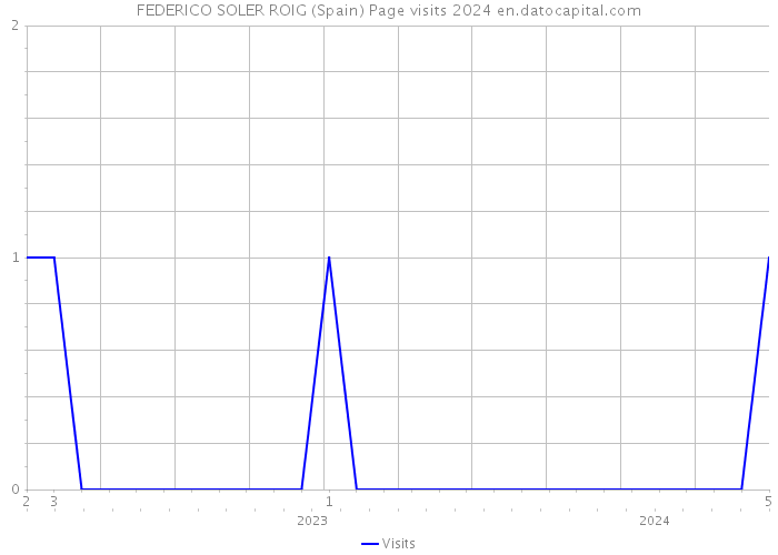FEDERICO SOLER ROIG (Spain) Page visits 2024 