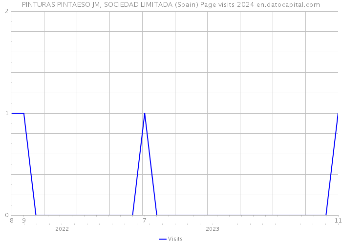 PINTURAS PINTAESO JM, SOCIEDAD LIMITADA (Spain) Page visits 2024 