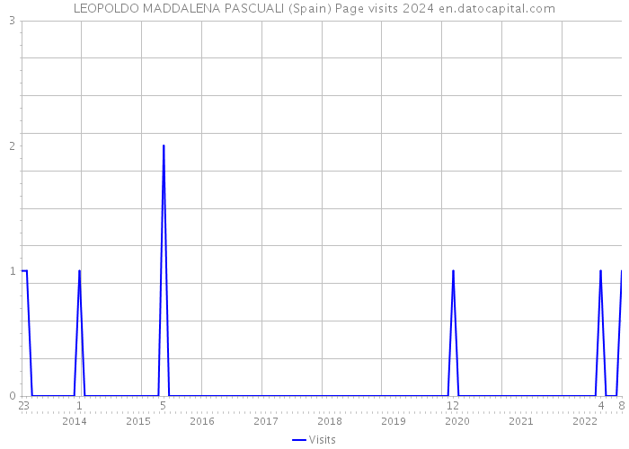 LEOPOLDO MADDALENA PASCUALI (Spain) Page visits 2024 