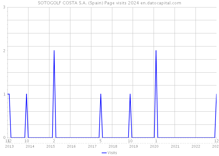 SOTOGOLF COSTA S.A. (Spain) Page visits 2024 