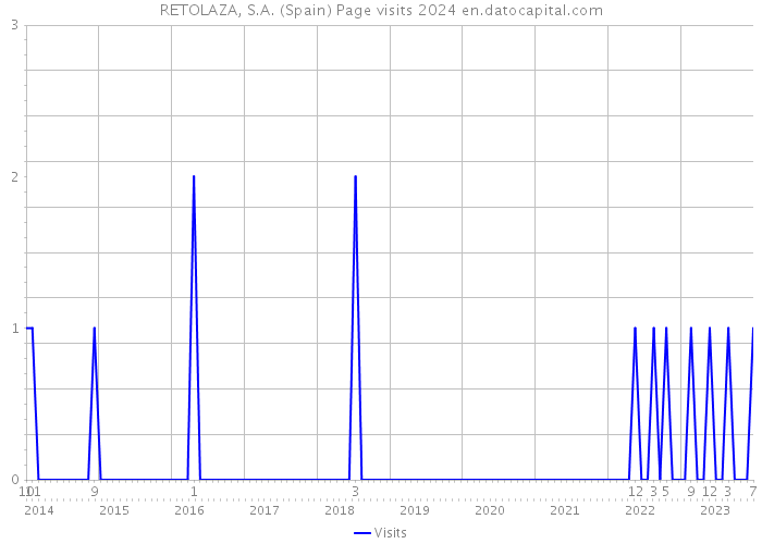 RETOLAZA, S.A. (Spain) Page visits 2024 