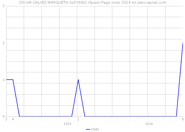 OSCAR GALVEZ MARQUETA ALFONSO (Spain) Page visits 2024 