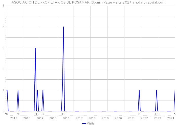 ASOCIACION DE PROPIETARIOS DE ROSAMAR (Spain) Page visits 2024 