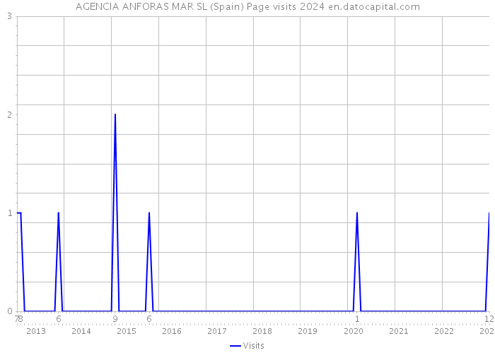 AGENCIA ANFORAS MAR SL (Spain) Page visits 2024 