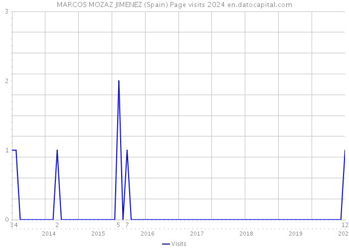MARCOS MOZAZ JIMENEZ (Spain) Page visits 2024 