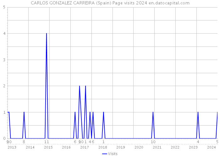 CARLOS GONZALEZ CARREIRA (Spain) Page visits 2024 