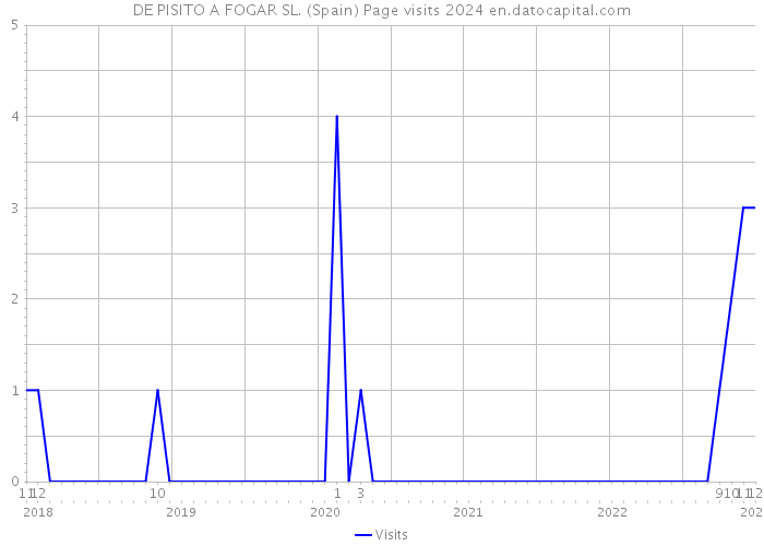 DE PISITO A FOGAR SL. (Spain) Page visits 2024 