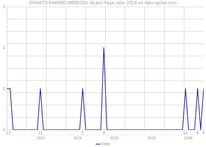 DONATO RAMIREZ MENDOZA (Spain) Page visits 2024 