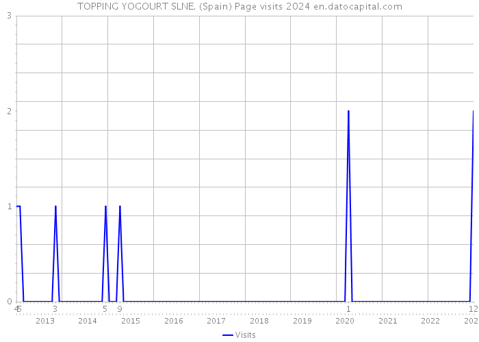TOPPING YOGOURT SLNE. (Spain) Page visits 2024 