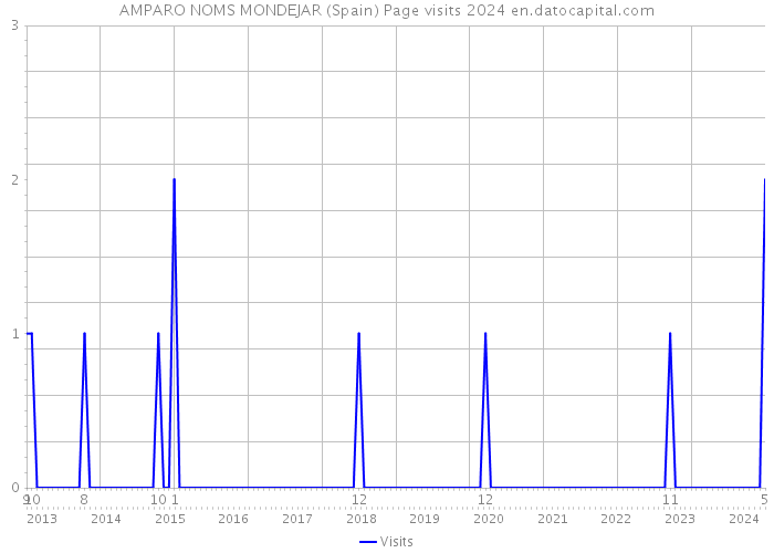 AMPARO NOMS MONDEJAR (Spain) Page visits 2024 