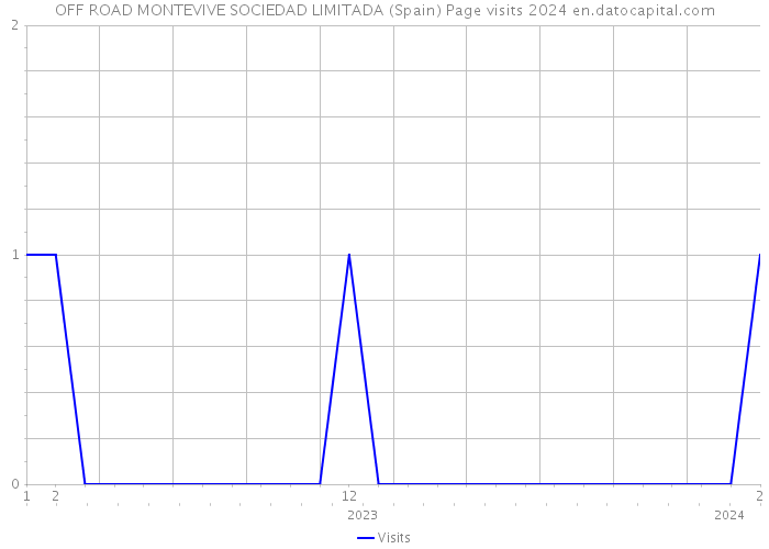 OFF ROAD MONTEVIVE SOCIEDAD LIMITADA (Spain) Page visits 2024 